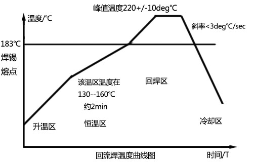 回流焊溫度曲線圖認(rèn)識